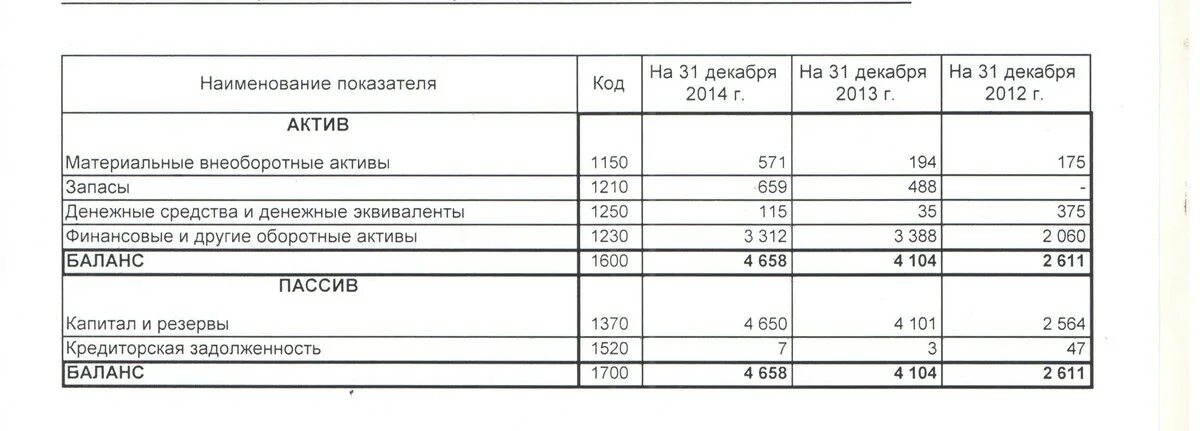 Округление в балансе. Как округлять в бухгалтерском балансе. Как округлять цифры в бухгалтерском балансе. Строка 1700 бухгалтерского баланса это.