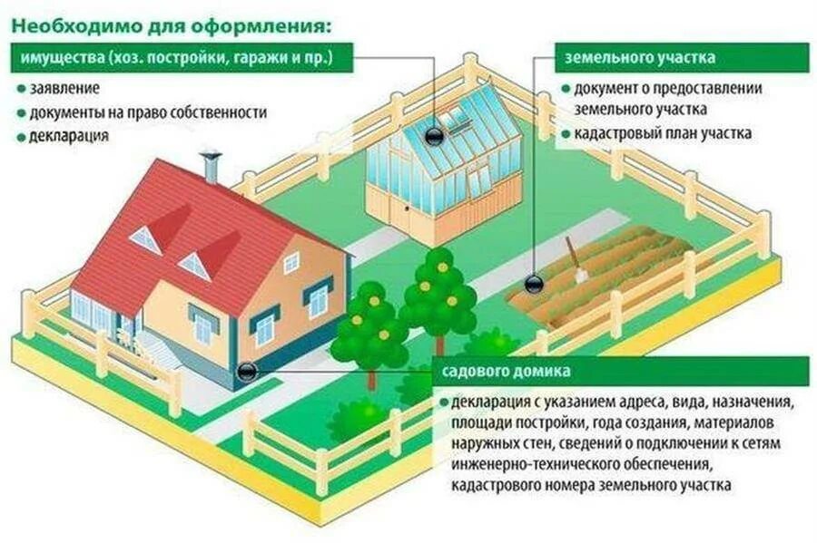 Жилое помещение и жилое строение. Оформление документов для постройки дома. Земельный участок с домом. Документы для оформления участка в собственность. Строения на участке.