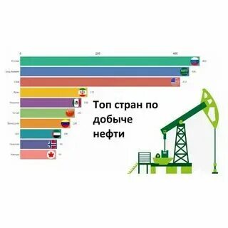 Главные страны добычи нефти