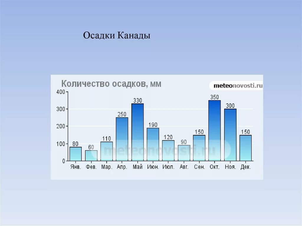 Среднегодовые осадки в канаде