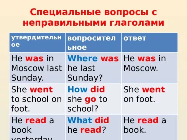 Вопросы с неправильными глаголами. Вопросительные предложения с неправильными глаголами. Англ неправильные глаголы в вопросительном предложении. Вопрос с неправильными глаголами на английском.