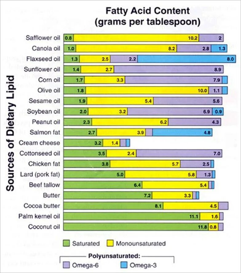 Omega 3 to Omega 6 ratio. Soybean Oil Omega. Fatty acids in Oils. Омега 6 в подсолнечном масле. Оливковое масло омега 6