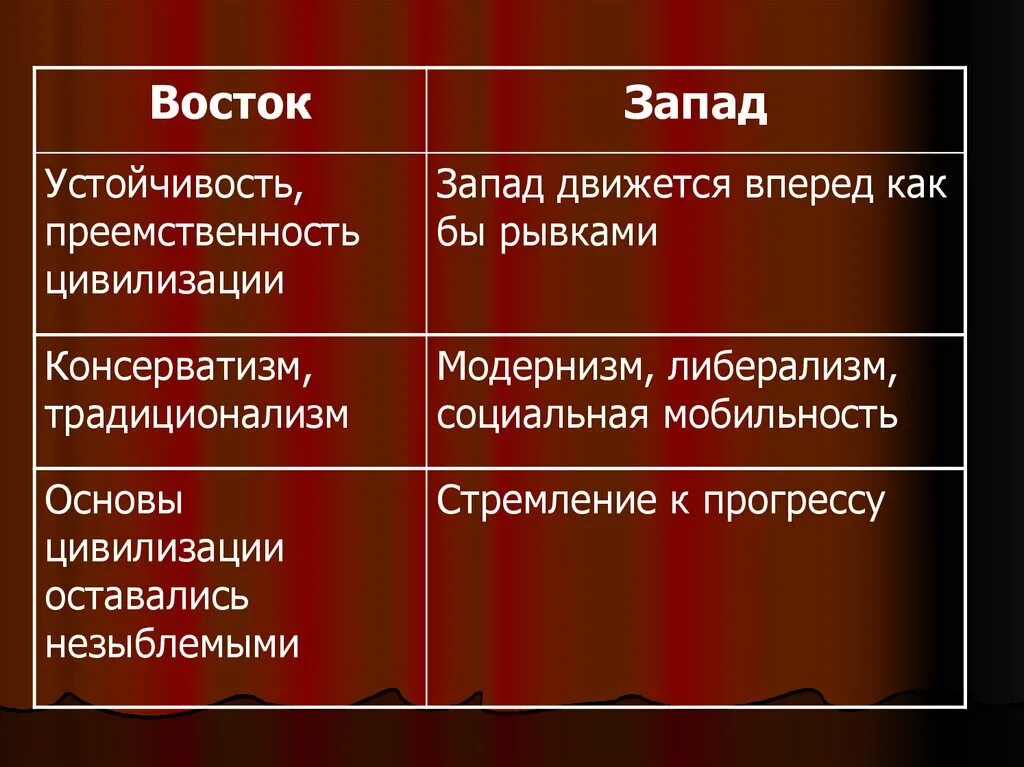 Восток и Запад различия. Отличие Запада и Востока. Культура Востока и Запада. Запад и Восток разница. Запад восток какого года