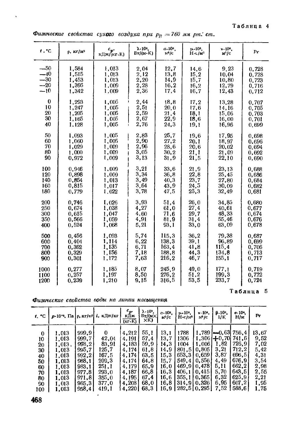 Теплофизические параметры воздуха при температуре. Таблица свойств воды на линии насыщения. Теплофизические свойства воздуха на линии насыщения. Физические параметры сухого воздуха таблицы. Свойства воздуха от температуры