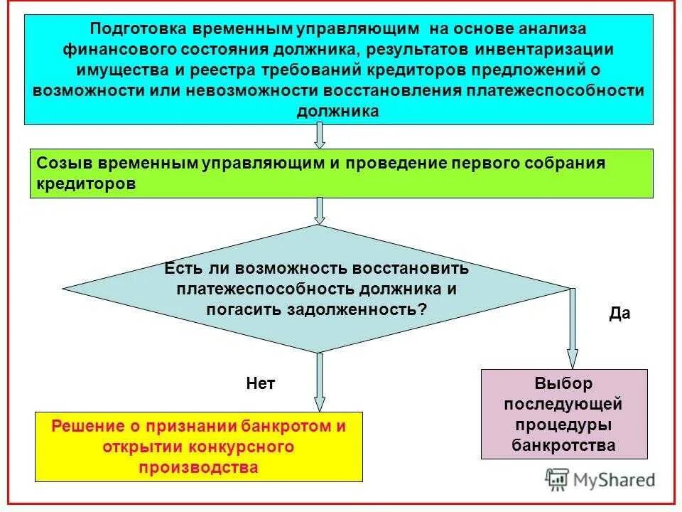 Какой управляющий назначается для проведения процедуры наблюдения. Анализ финансового состояния должника. Анализ финансового состояния должника при процедуре наблюдения. Анализ финансового состояния заемщика. Восстановление платежеспособности должника.