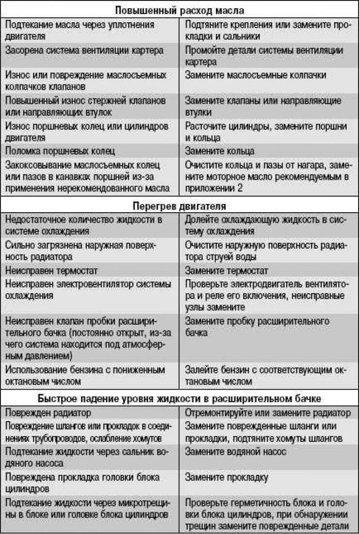 Греется двигатель неисправности. Причины неисправности двигателя автомобиля. таблица неисправности системы охлаждения двс. неисправности двигателя и способы их устранения таблица. прибор для определения неисправностей системы охлаждения автомобиля.
