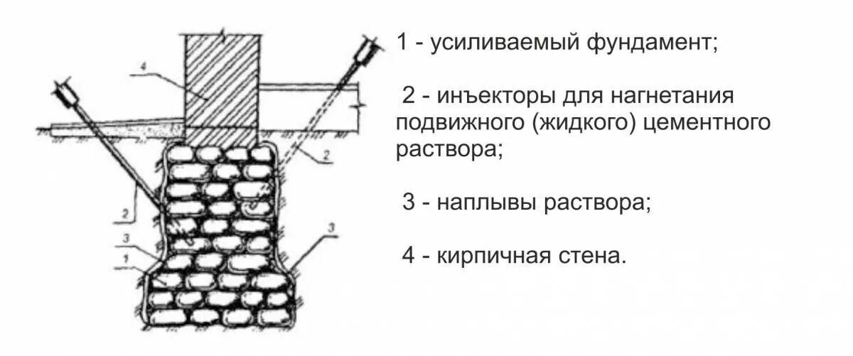 Метод инъектирования фундаментов. Усиление фундамента инъектированием чертежи. схема усиления фундамента инъектированием. закрепление бутовой кладки фундамента цементацией. усиление бутового фундамента методом инъектирования\.