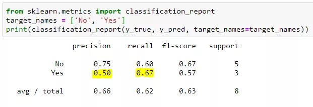 Metrics classification Report. Sklearn classification Report. Sklearn metrics. Python classification Report. Classification report