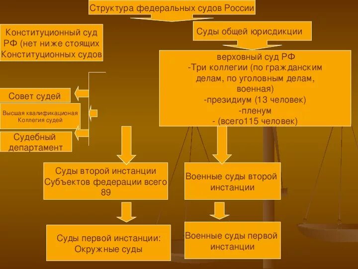 Конституционный суд Российской Федерации схема. Структура конституционного суда Российской Федерации схема. Структура конституционных судов РФ. Структура конституционного суда РФ таблица. Конституционный суд рф относится к федеральным судам