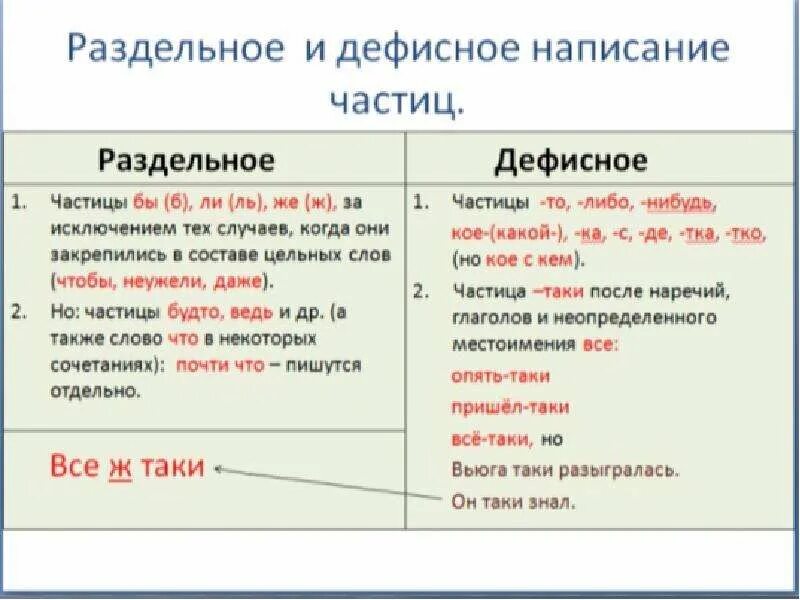 Частицы правило русский язык. Частица правило. Раздельное и дефисное написание частиц. Слитное и раздельное написание частиц. Частицы в русском языке правило.