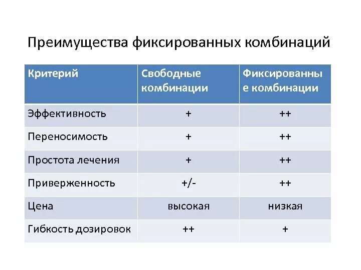 Комбинации аг. Свободные и фиксированные комбинации. Преимущества фиксированных комбинаций. Фиксированная комбинация. Свободные и фиксированные комбинации.