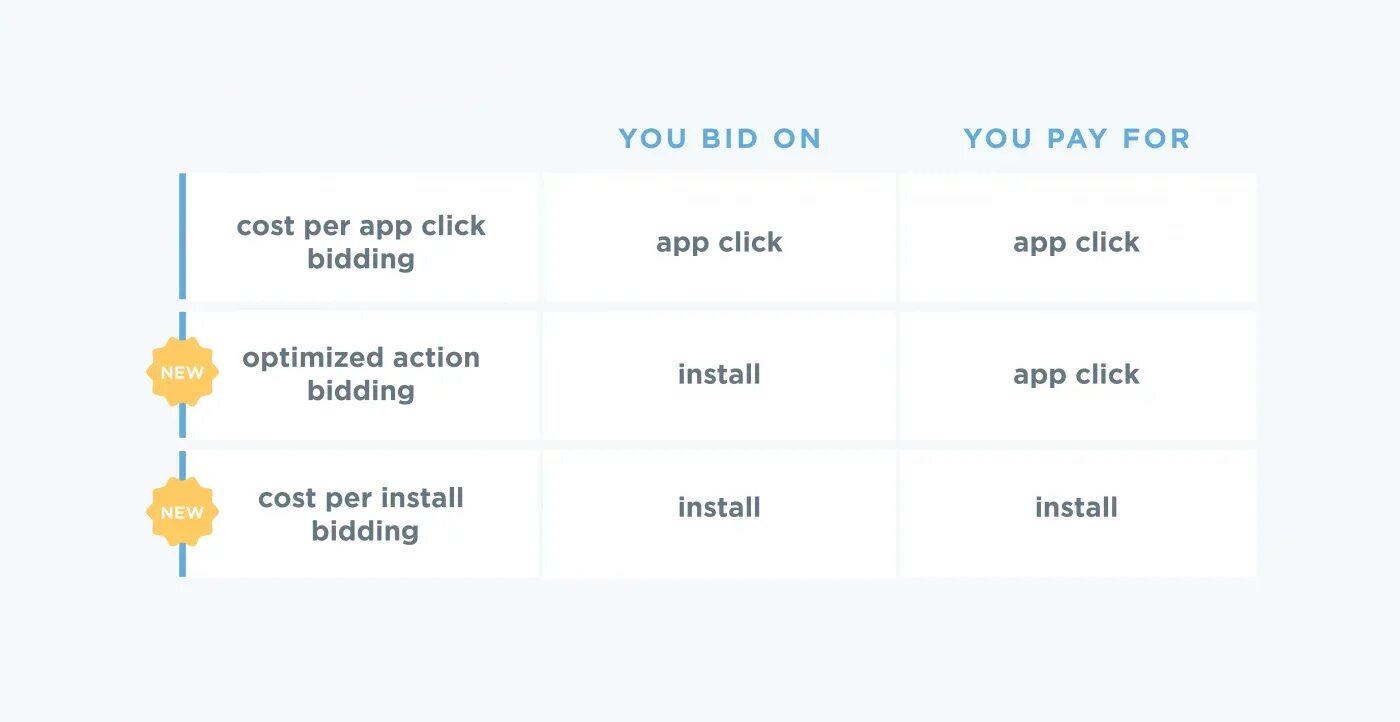 Individual product identifier. Кнопка клика. Ppc реклама. Click bid. Click bid.