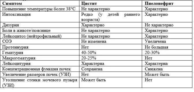 Показатели мочи при пиелонефрите. Диф диагноз цистита и пиелонефрита. Острый пиелонефрит дифференциальная диагностика. Дифференциальный диагноз пиелонефрита и гломерулонефрита цистита. Дифференциальная диагностика цистита и пиелонефрита таблица.