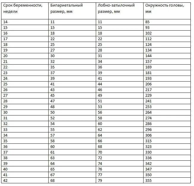 Беременность окружность головы. Диаметр живота плода по неделям беременности таблица. Нормы размера плода по УЗИ по неделям беременности. Вес плода по УЗИ по неделям таблица. УЗИ параметры плода по неделям беременности таблица.