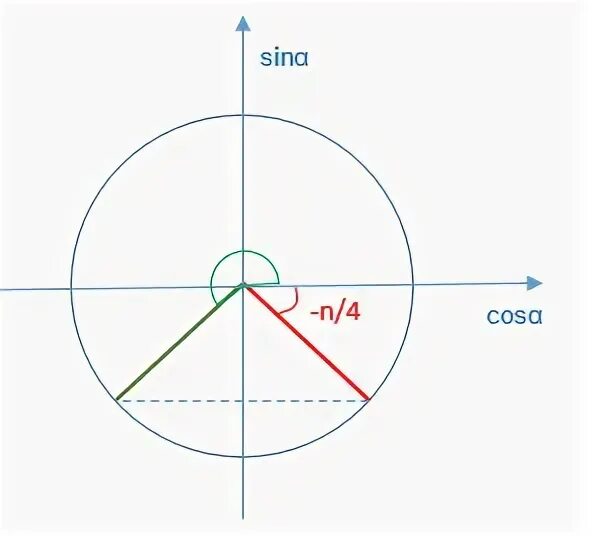 7π/3. Отрезок от -п до 2п. Sin ( 2 π + x ) = 2 3. Sin2 π 4. Sin2 π 4.