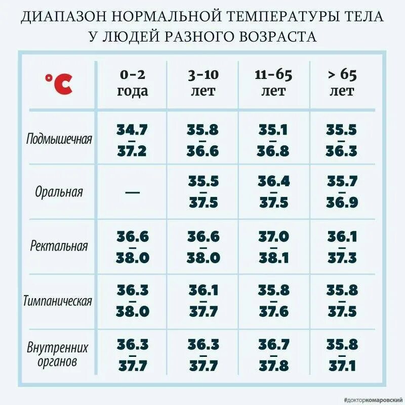 Ребенку 2 5 месяца температура. Таблица нормы температуры тела. Температура тела человека норма в таблице. Нормальная температура человека по возрастам таблица. Какая норма температуры у человека.