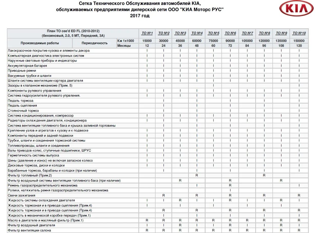 Киа регламент то Киа СИД. Сетка технического обслуживания Kia. Регламент то Kia Ceed 2020. Регламент то Киа к5 2.5. 5 то 1 будет готова