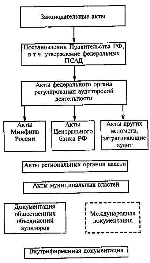 Стандарты аудиторской деятельности. Виды аудиторских стандартов. Федеральные правила аудиторской деятельности утверждает. Схему органов, регулирующих аудиторскую деятельность в РФ. Стандарты аудита минфин