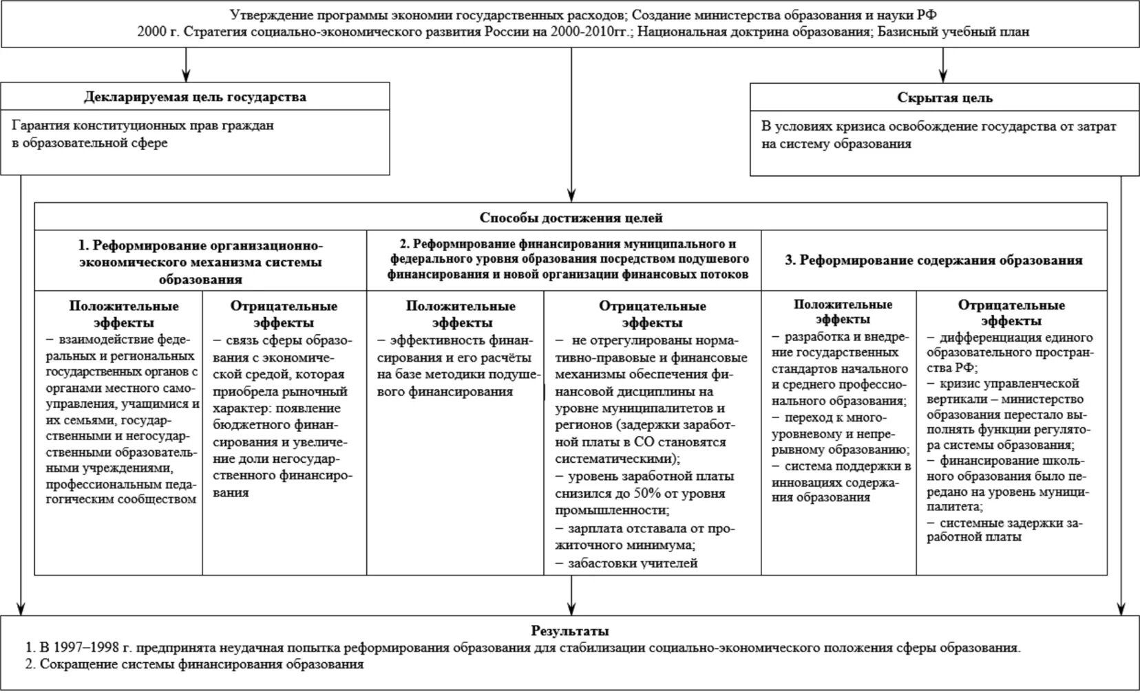 Направления реформы образования. Реформирование системы образования. Принципы реформы образования. Схема реформ современного образования. Реформирование современной Российской системы образования.