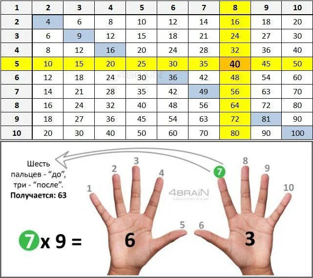 Запомни таблицу. Как научить таблице умножения на 2. Как легко выучить таблицу умножения на 2.3.4.5.. Как легко выучить таблицу умножения ребенку 3 класс. Как научить ребенка таблице.