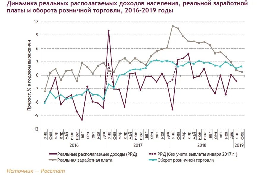 1 реальный доход. Динамика реальных располагаемых доходов населения. Динамика реальных доходов населения РФ. Динамика реальных доходов населения России 2020. Динамика реальных располагаемых денежных доходов населения Росстат.