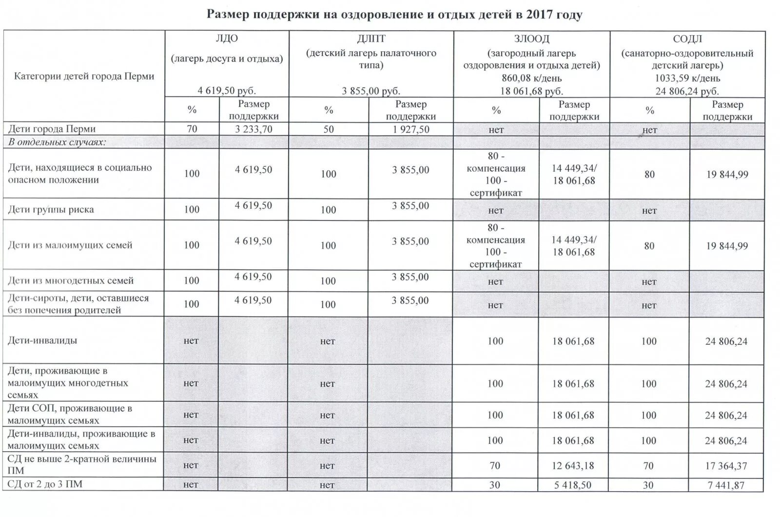 Можно ли вернуть за детский лагерь. Компенсация за путевку в лагерь. Как оформить компенсацию за детский лагерь. Сертификат на оздоровление детей Пермь. Документы для получения сертификата в дол.