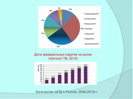 Анализ регион рынок