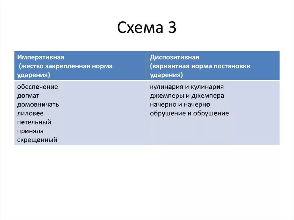 Слова с вариантами нормы. Императивные нормы примеры русский язык. Диспозитивные нормы примеры. Императивные нормы примеры слов. Нормы языка императивные аримкры.
