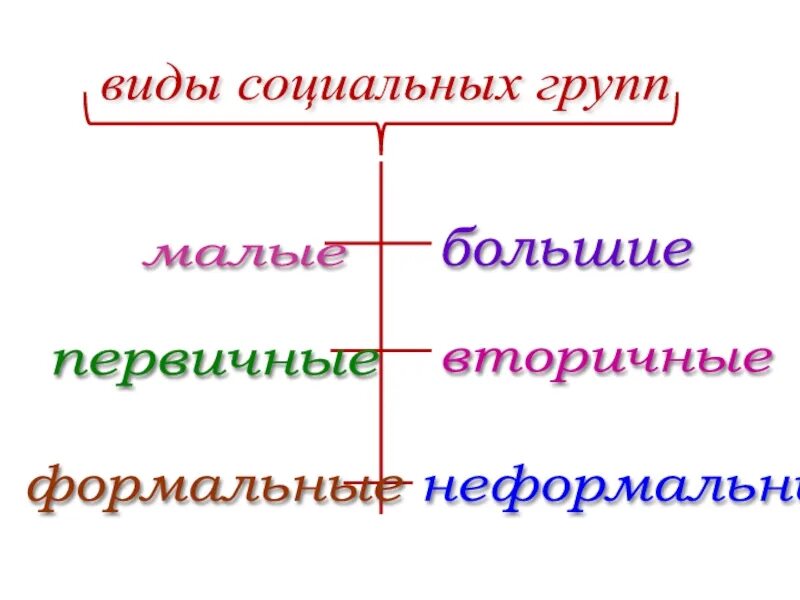 Виды социальных групп. Социальные группы таблица. Социальные группы виды социальных групп. Виды социальных групп таблица.