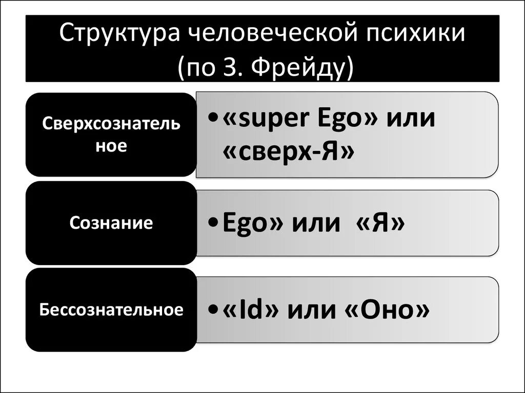 Структура человеческой психики по Фрейду. Структура психики по Фрейду состоит из:. Структура психики по Фрейду схема. Структура психики з Фрейда.