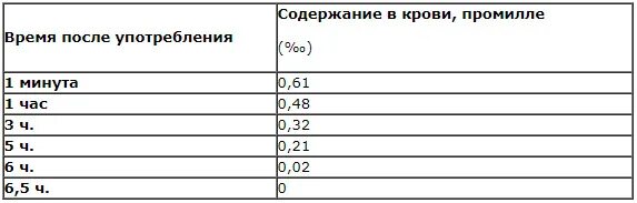 Содержание промилле. Промилле в крови. через сколько выветривается алкоголь.