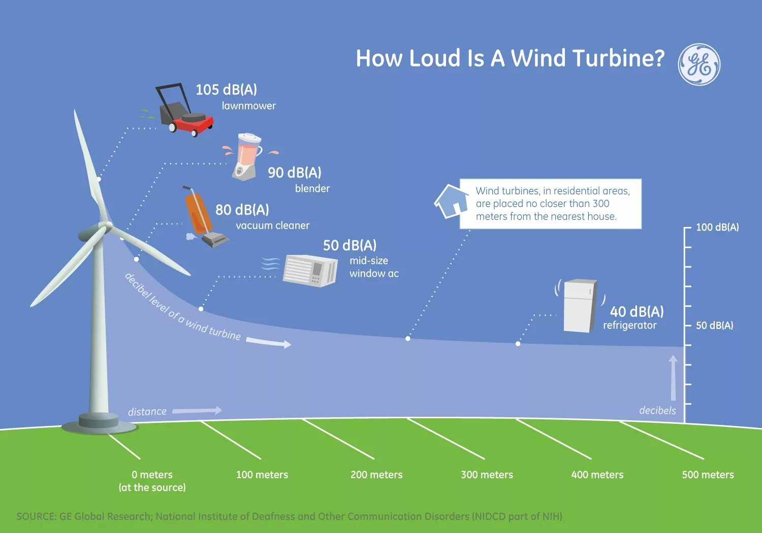 Main winds. Ветрогенератор Sudwind s70. Схема ветряной электростанции. Схема ветровой электростанции. Вертикальные турбины ветрогенератора.