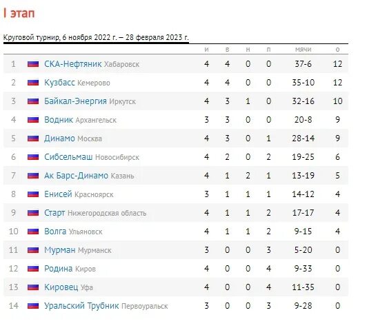 Кхл турнирная таблица 2023 24 и. Хоккей Чемпионат мира 2021 турнирная таблица. Турнирная таблица ЧМ 2021. Хоккей Чемпионат России 2021-2022 турнирная таблица. Хоккей с мячом таблица.