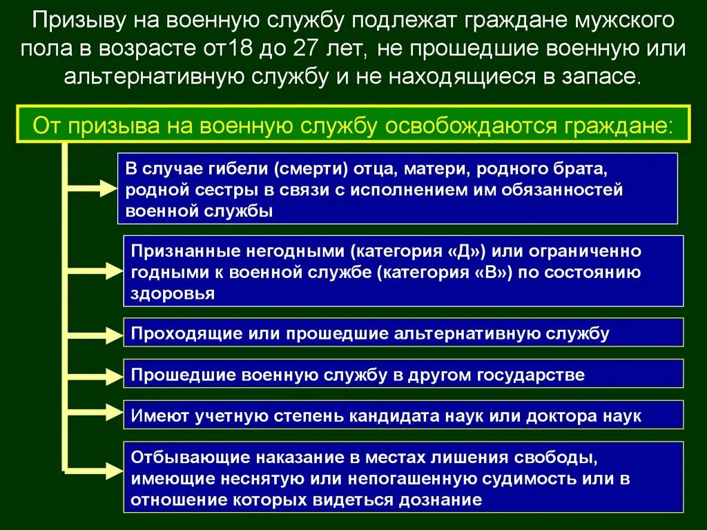 Прошел военную службу по призыву. Стадии прохождения военной службы схема. Прохождение военной службы по призыву. Призыву на военную службу подлежат. Порядок прохождения военной службы по призыву.