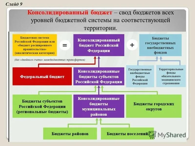 Свод бюджетов это. Бюджетирование и консолидация. Свод бюджетов соответствующих территорий – это … бюджет. Бюджетная консолидация это. Схема консолидации бюджетов предприятия.