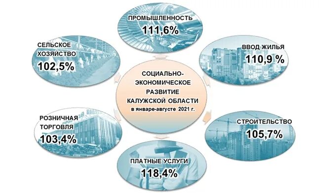 Экономика Калужской области. Экономика Калужской области проект. Экономика Калужской области кратко. Экономика Калужской области 3 класс. Экономика калужского края