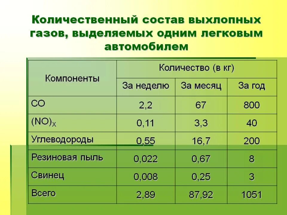 Нормы газов в воздухе. Компоненты выхлопных газов автомобилей. Выбросы автомобилей таблица. Нормы выхлопных газов автомобилей. Таблица выхлопных газов.