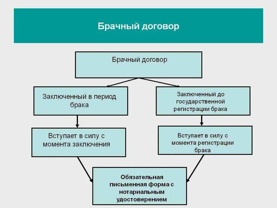 Что определяет брачный договор кратко. Заключение брачного договора. Заключение браногодоговора. Брачный договор и брачный контракт.