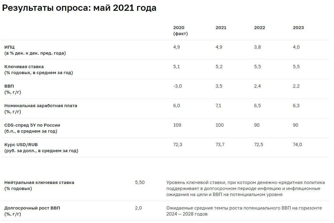 Опрос банка России. Опрос от ЦБ. Системно значимые банки 2021 года. Статистика доходности НПФ по годам ЦБ РФ таблица.