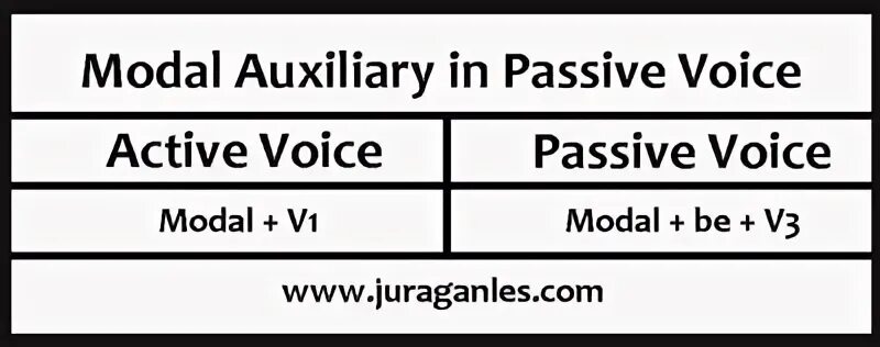 Modal passive voice. Auxiliary Passive. Auxiliary Passive правило. Questions in Passive Voice.