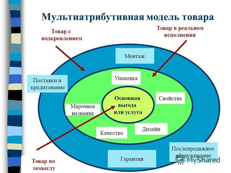 Уровни развития продукта