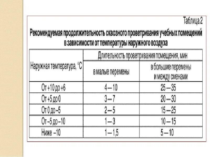 Классы частоты помещений. Продолжительность сквозного проветривания учебных помещений. САНПИН Продолжительность сквозного проветривания учебных помещений. График сквозного проветривания в школе по САНПИН. Нормы по санпину по проветриванию.