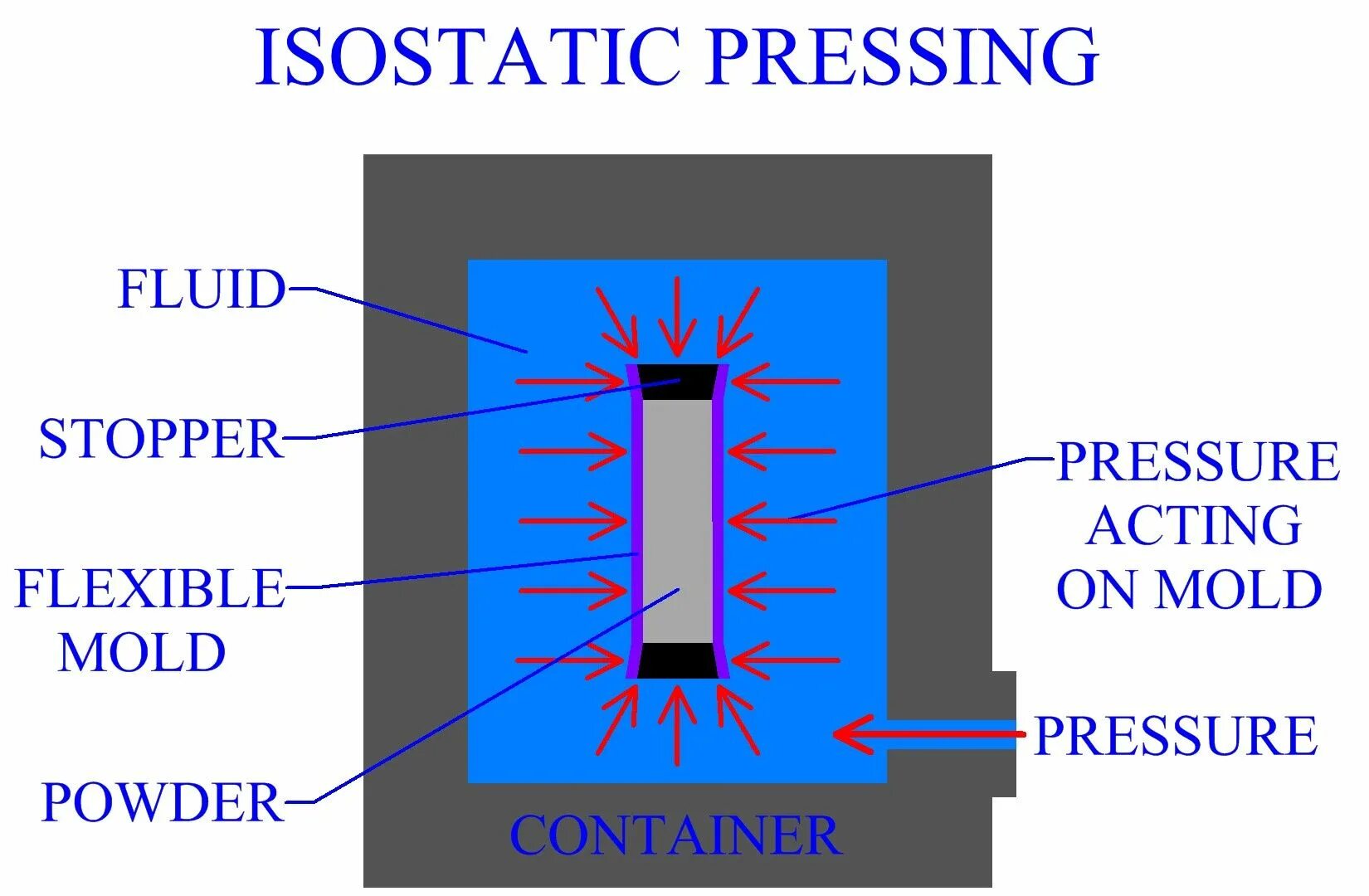 Isostatic pressing. Hot Isostatic pressing. Изостатическое прессование. Схемы методов холодного изостатического прессования. Hot pressing