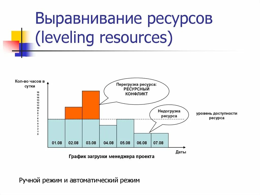 Level resource. Выравнивание ресурсов. Методы выравнивания ресурсов. Ресурсное выравнивание. Выравнивание ресурсов проекта.