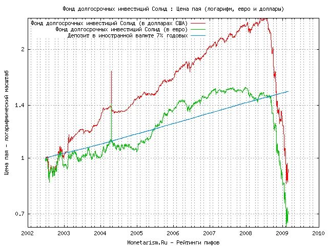 стоимость пая рассчитывается. паевой инвестиционный фонд (пиф). долгосрочные источники финансирования. классификация долгосрочных инвестиций. фонд долгосрочных инвестиций.