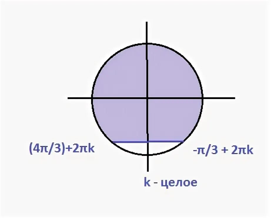 Синус π/2. 3π/2;2π. Синус 2π/3. Cos 2π/3. Cos2 π