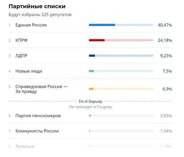 Итоги выборов 16