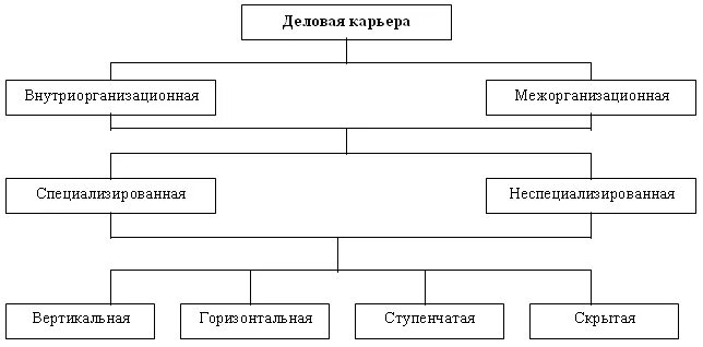 Деловая карьера. Деловая карьера сотрудника это. Деловая карьера схема. Управление деловой карьерой. Поступательное продвижение личности в какой либо сфере