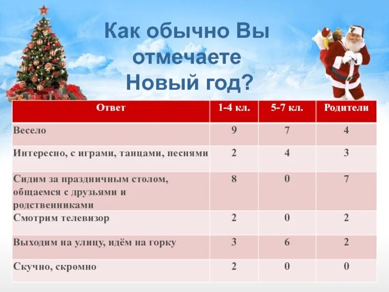 В россии новый год 1 отметят. Где встретить новогодние каникулы. Во сколько празднуют новый год. Опрос как провели новогодние каникулы. Где и с кем встретить новый год.