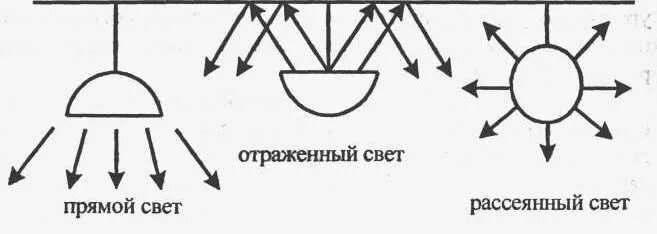 Рассеянный свет солнца. Прямой рассеянный и отраженный свет. Прямой, отражённый и рассеянный свет. Рассеянный и направленный свет. Рассеянный свет.